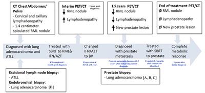 Case report: Isolated oligometastatic disease of the prostate from a primary lung adenocarcinoma